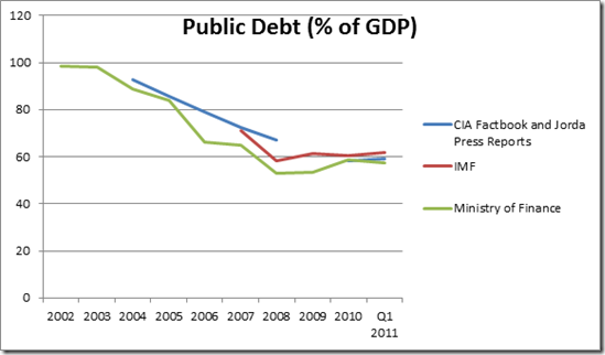 Public Debt as Percentage of GDP 2002-2011