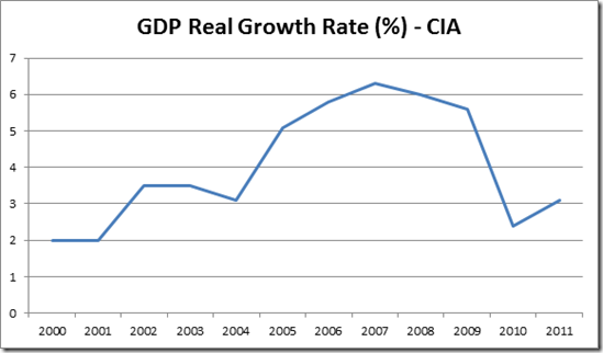 GDP Real Growth Rate 2000-2011