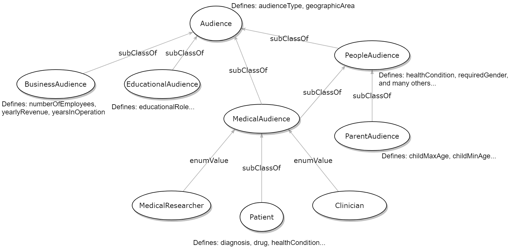 Schema.org Audience has a very nested nature, with 4 direct subclasses, one of which is an enum, with subclasses of it's own.