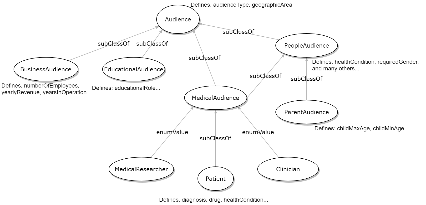 Schema.org Audience has a very nested nature, with 4 direct subclasses, one of which is an enum, with subclasses of it's own.