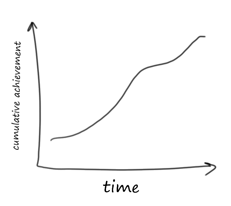 Plotting a graph of expected cumulative achievement over time. Graph shows a generally upwards curve with a few lulls.