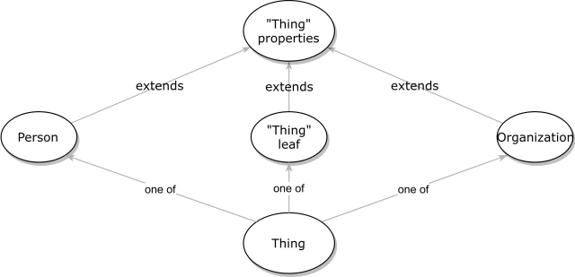 Graph illustration of TypeScript interfaces described in the nest 4 code blocks.