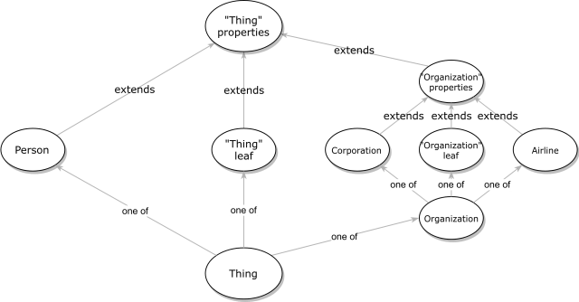 The class hierarchy is composable by making sure "Base" types extend other "Base" types, and union types aggregate all "complete" types, in addition to leaf types.