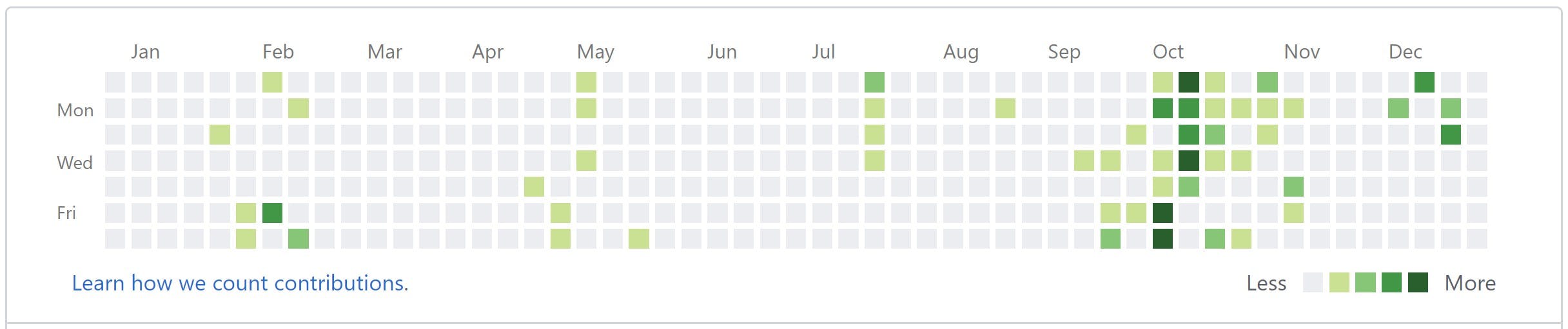 My GitHub contributions view in 2016, showing high activity in late September, October, and early November, reflecting my DevProgress contributions