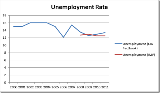 Jordan Unemployment Rate 2000-2011