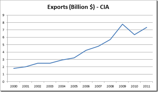 Jordan Exports 2000-2011