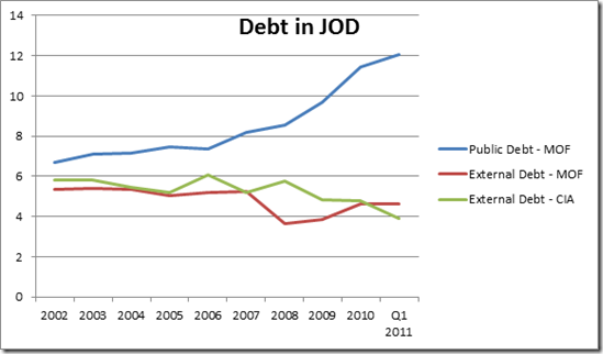 Total Debt 2002-2011