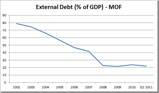 External Debt as Percent of GDP 2002-2011