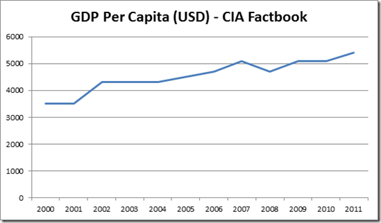 GDP Per Capita (USD)