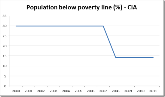 Population Percentage Below Poverty Line 2000-2011