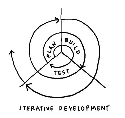 Spiral graph showing a representation of iterative development, between three axes: Plan, Build, and Test.