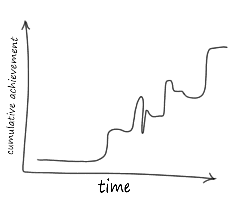 Plotting a graph of actual cumulative achievement over time. Graph shows long plateaus, a few valleys, peaks, and step functions.