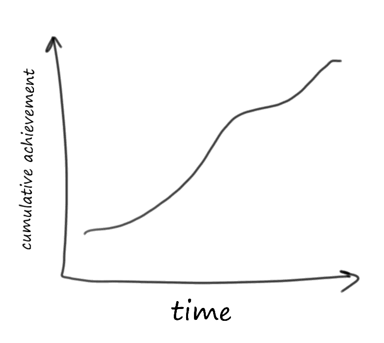 Plotting a graph of expected cumulative achievement over time. Graph shows a generally upwards curve with a few lulls.