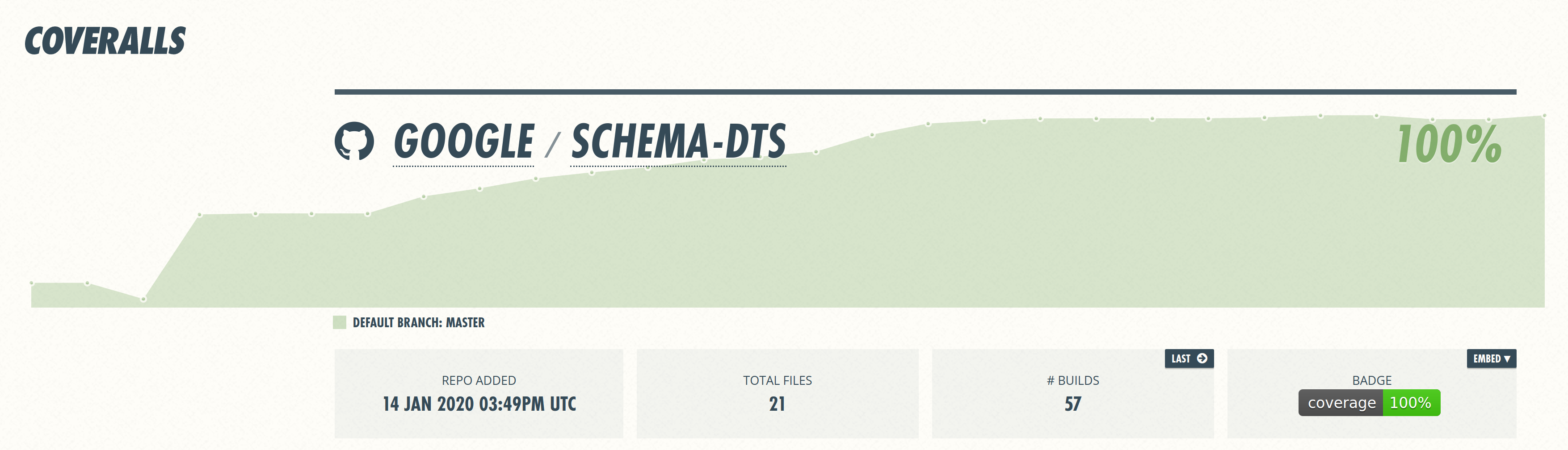 Coveralls.io screen grab for schema-dts showing how it got to 100% Test Coverage