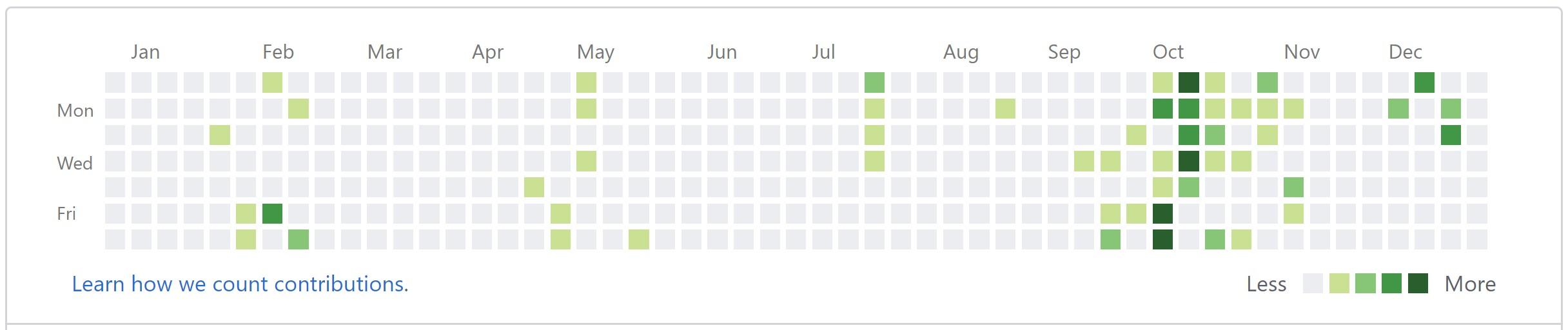 My GitHub contributions view in 2016, showing high activity in late September, October, and early November, reflecting my DevProgress contributions